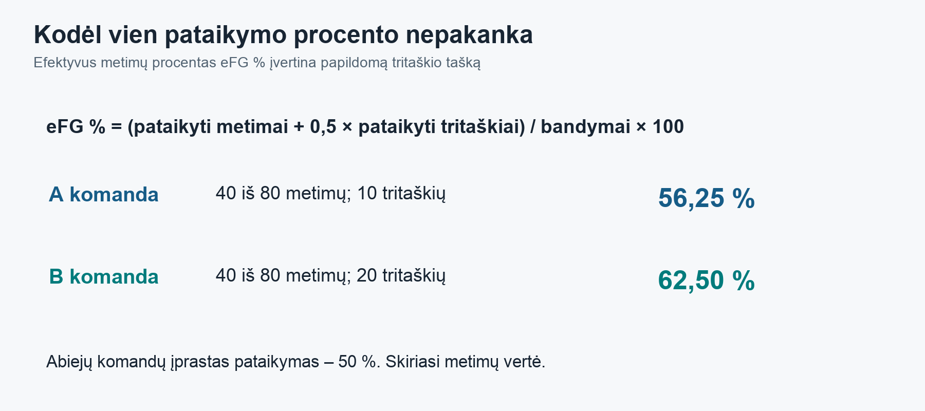 Išgalvotas dviejų komandų palyginimas. Tritaškiai yra bendro pataikytų metimų skaičiaus dalis.